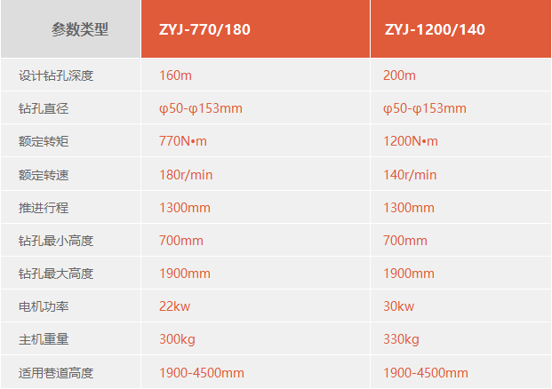 ZYJ液壓架柱式回轉鉆機產(chǎn)品參數(shù)